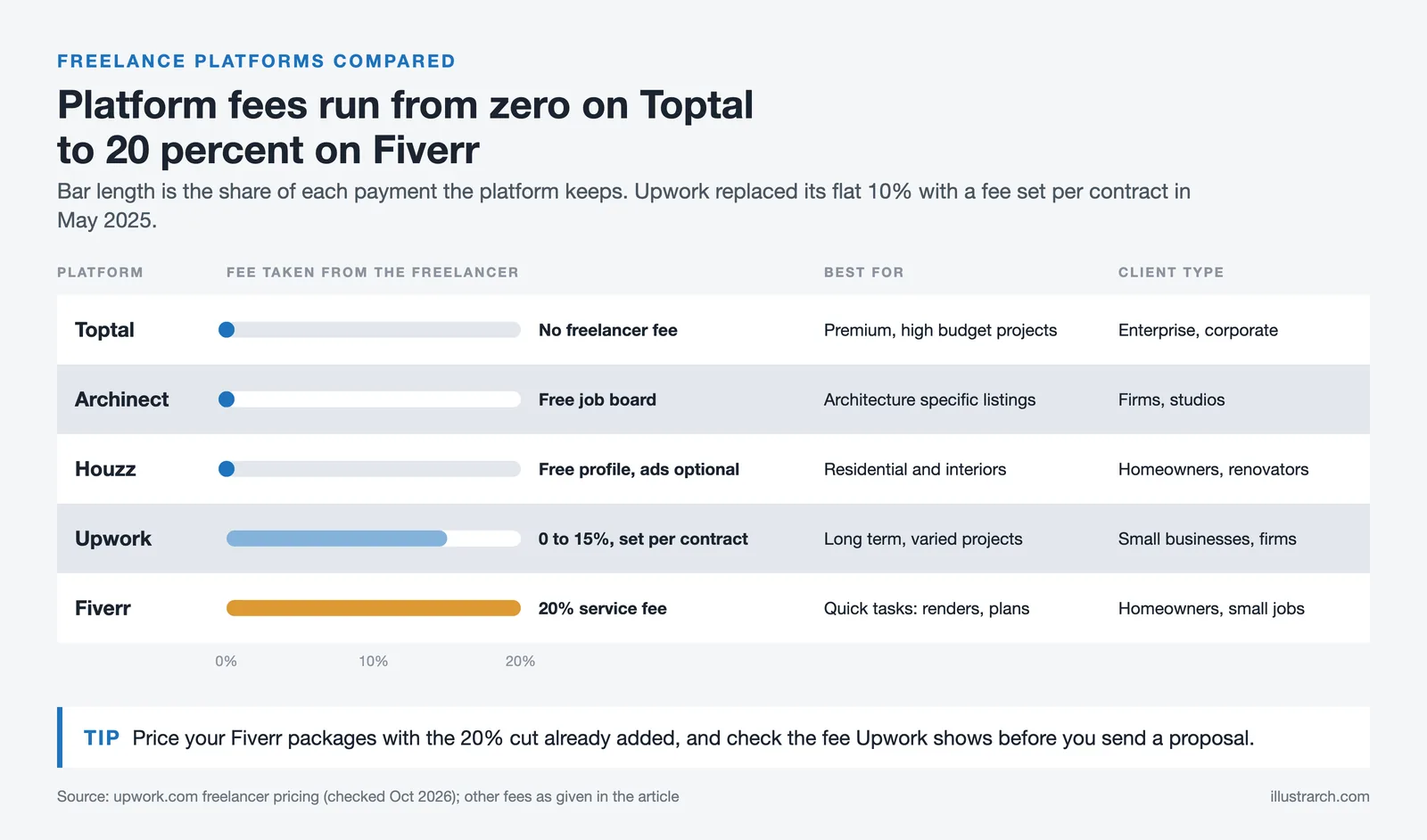Fee each freelance platform takes, from none on Toptal, Archinect and Houzz to 0 to 15% on Upwork and 20% on Fiverr