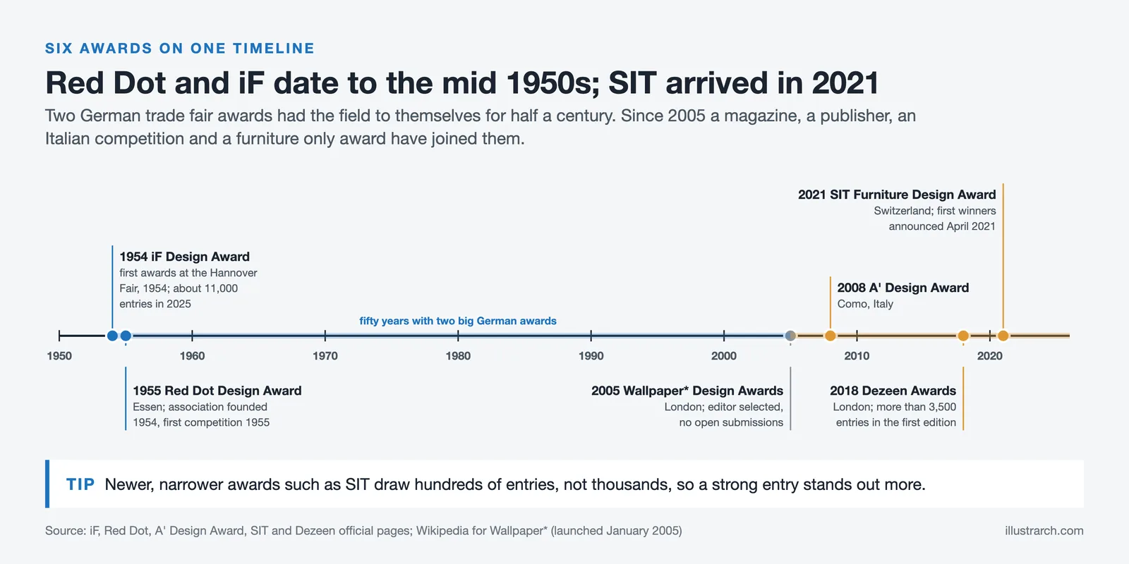 Timeline of six furniture design awards, from iF and Red Dot in the mid 1950s to Dezeen in 2018 and SIT in 2021