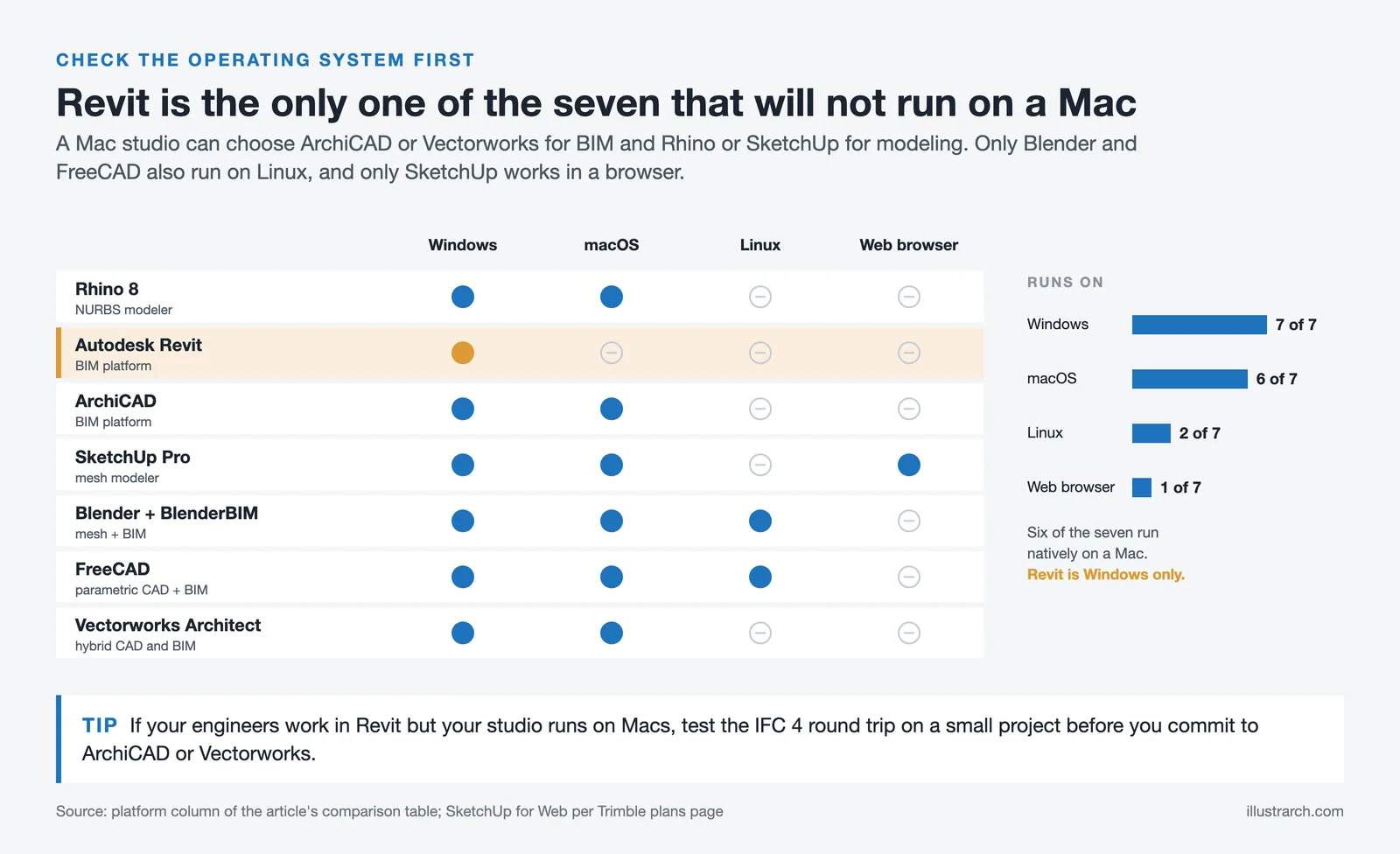 Platform matrix of seven Fusion 360 alternatives: six run on macOS, Revit runs only on Windows, SketchUp also in a browser