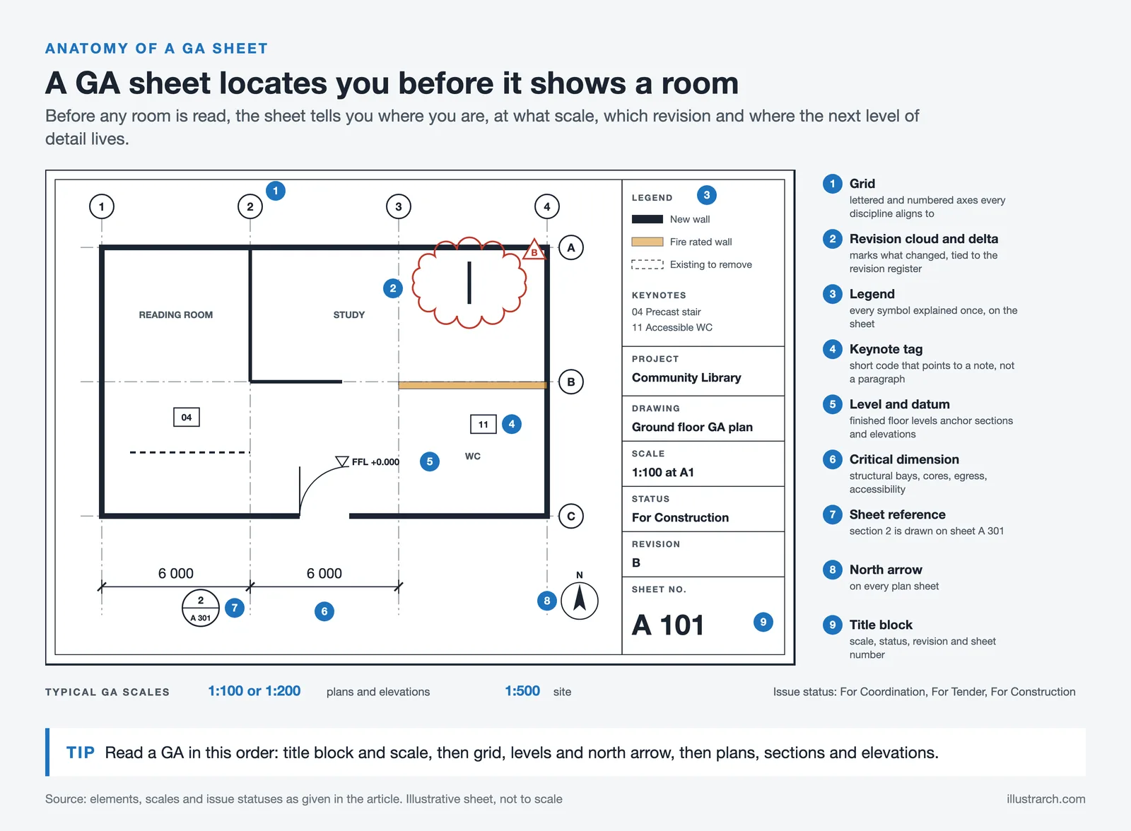 Annotated GA plan sheet showing grid, levels, keynotes, sheet references, revision cloud, legend, north arrow and title block