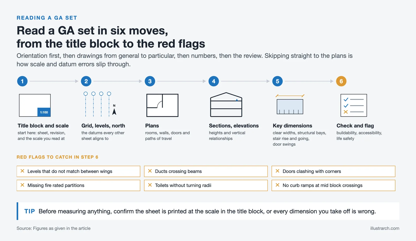 Six step reading order for a GA set, from title block and scale to checks, with six red flags to catch