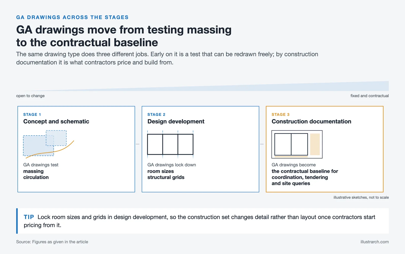 Three design stages: GA drawings test massing, then fix rooms and grids, then become the contractual baseline