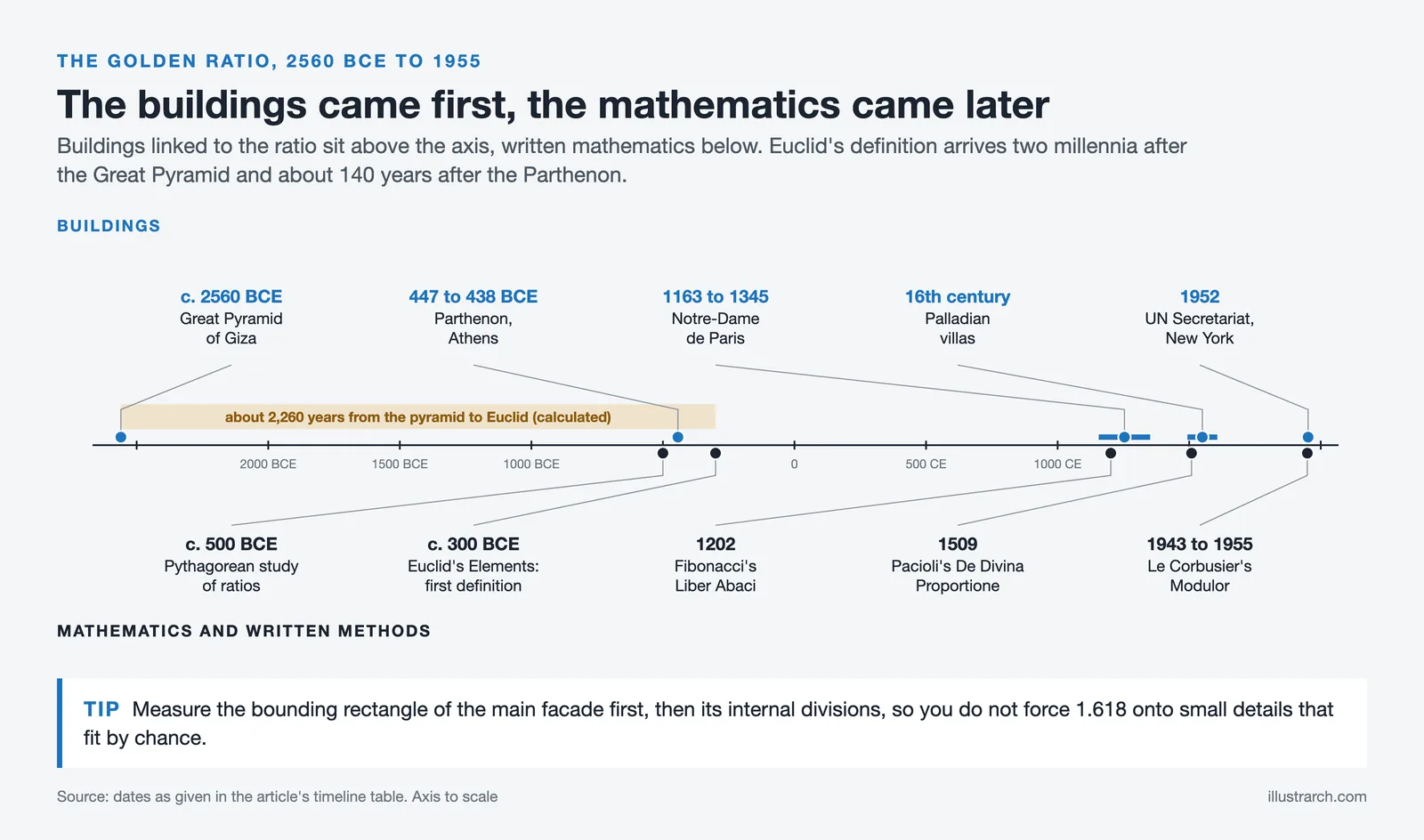 Scaled timeline from 2560 BCE to 1955 with golden ratio buildings above the axis and the written mathematics below
