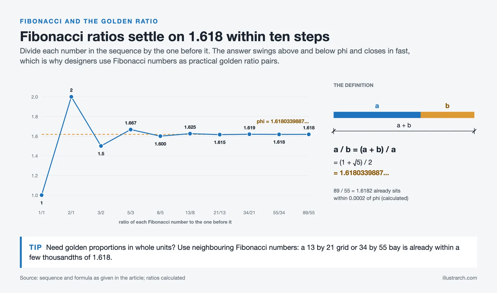 Line chart of consecutive Fibonacci ratios closing in on 1.618, beside a line divided so that a over b equals a plus b over a