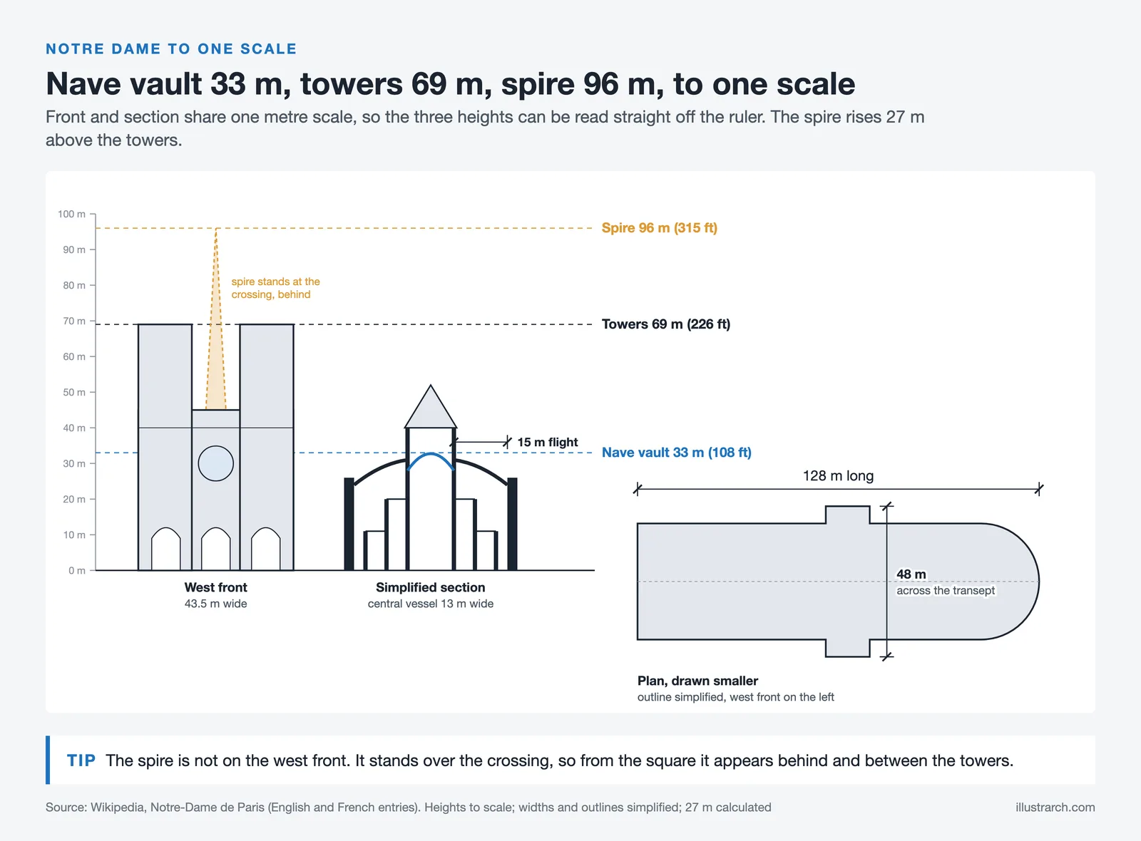 Notre Dame west front and section to one scale with the 33 m nave vault, 69 m towers, 96 m spire and a 128 by 48 m plan