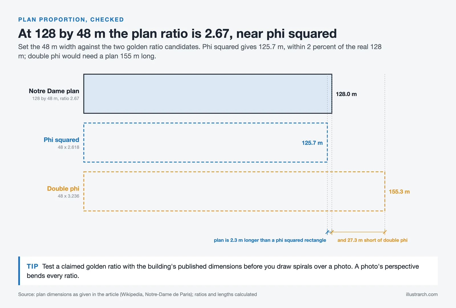 Notre Dame's 128 by 48 m plan drawn against phi squared and double phi rectangles of the same 48 m width