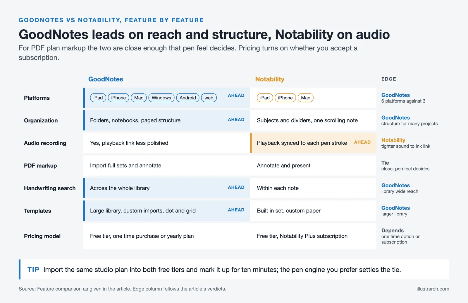 Feature matrix of GoodNotes and Notability showing which app leads on platforms, organization, audio, search and templates