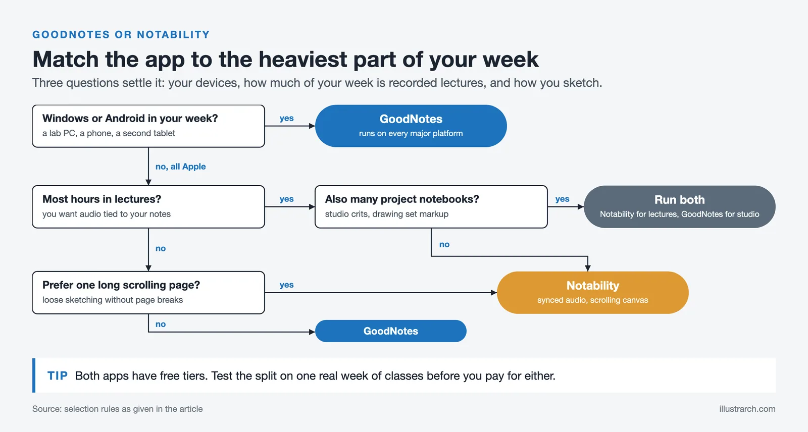 Decision flow: non Apple devices lead to GoodNotes, lecture heavy weeks to Notability, lectures plus studio projects to both