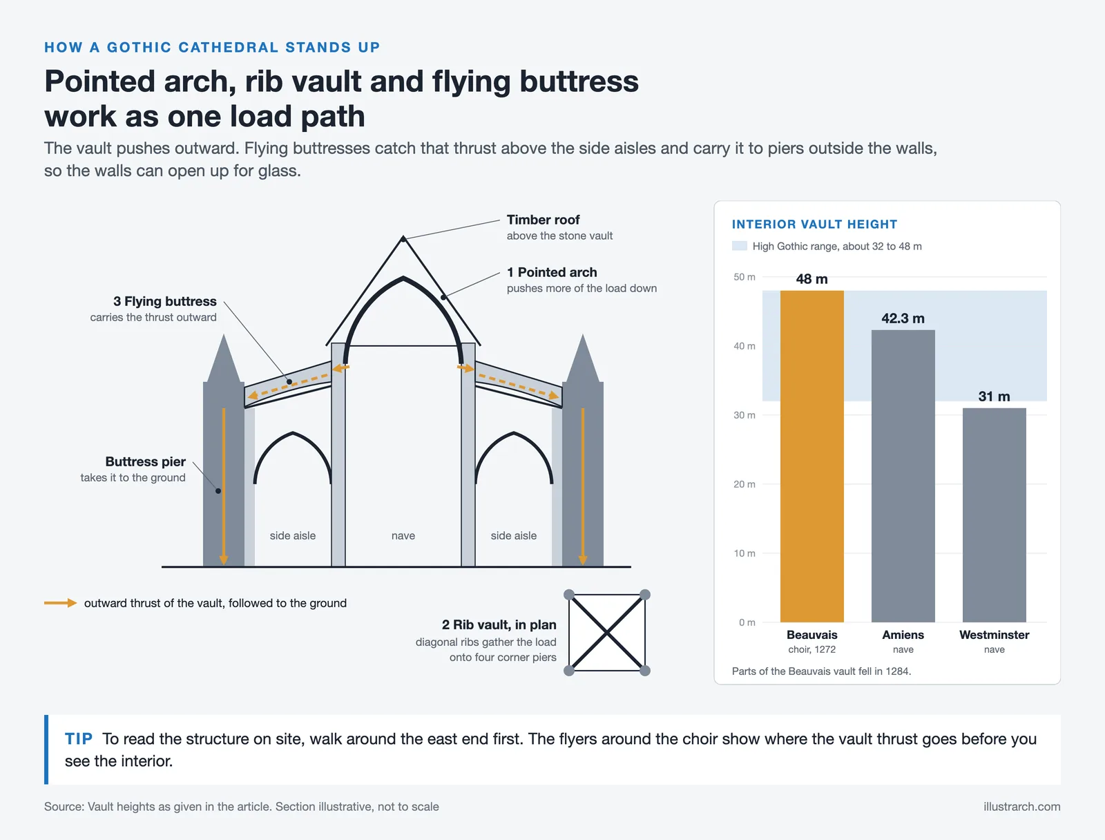 Gothic cathedral section tracing vault thrust through flying buttresses to piers, with vault heights of 48, 42.3 and 31 m