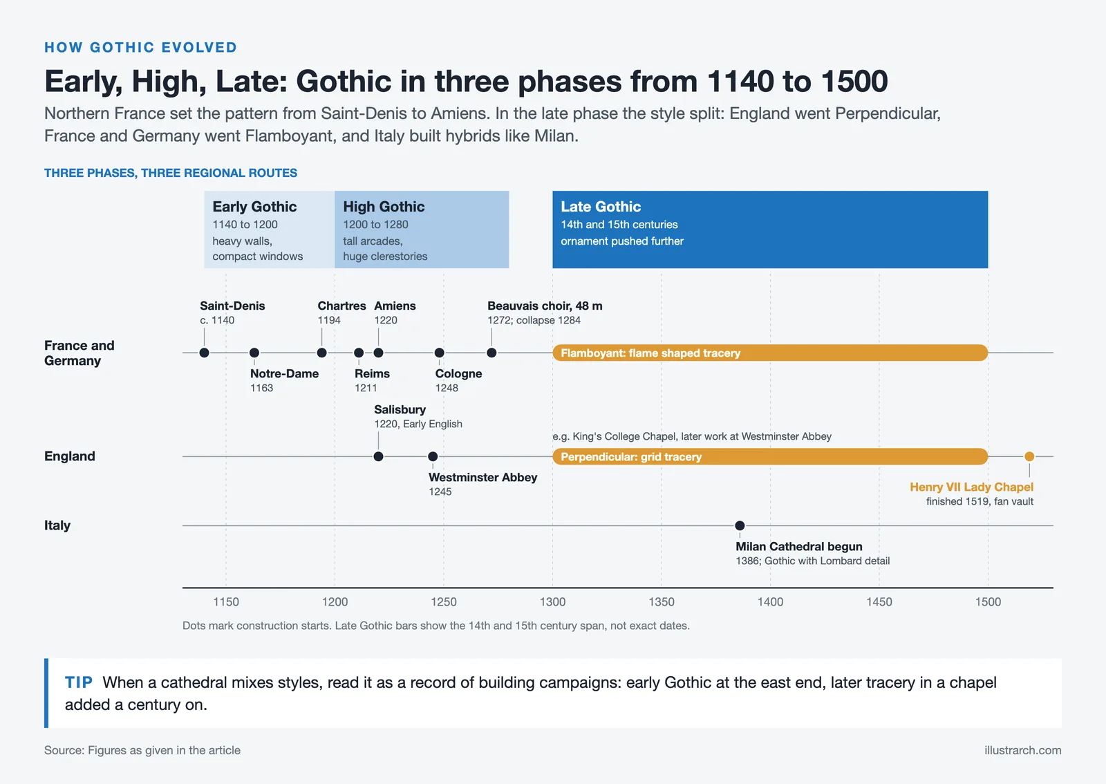 Timeline of Early, High and Late Gothic from 1140 to 1500, with cathedral starts in France, England and Italy