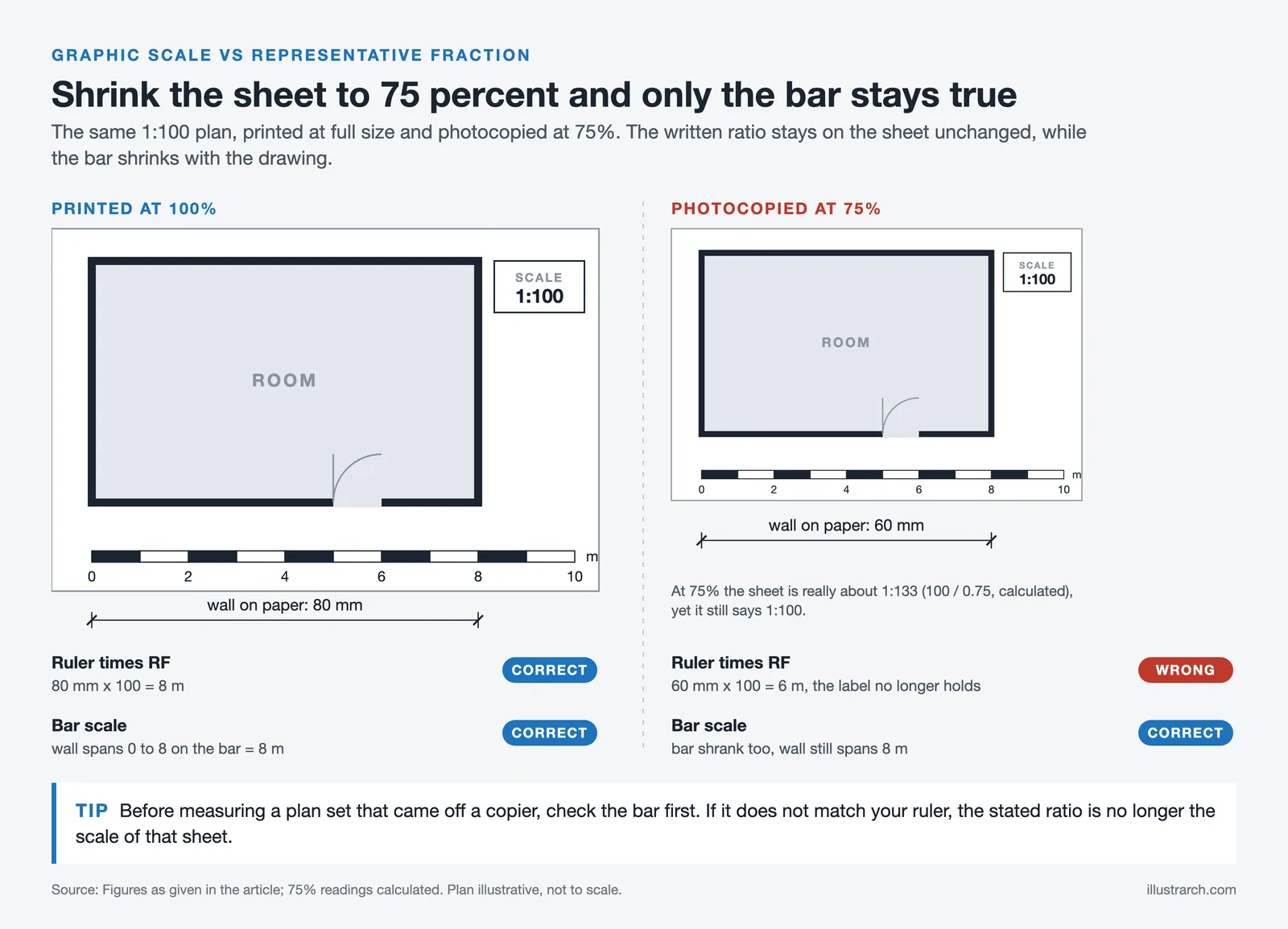 Same 1:100 plan at 100 and 75 percent: the 1:100 label gives 6 m at 75 percent, the bar still reads 8 m