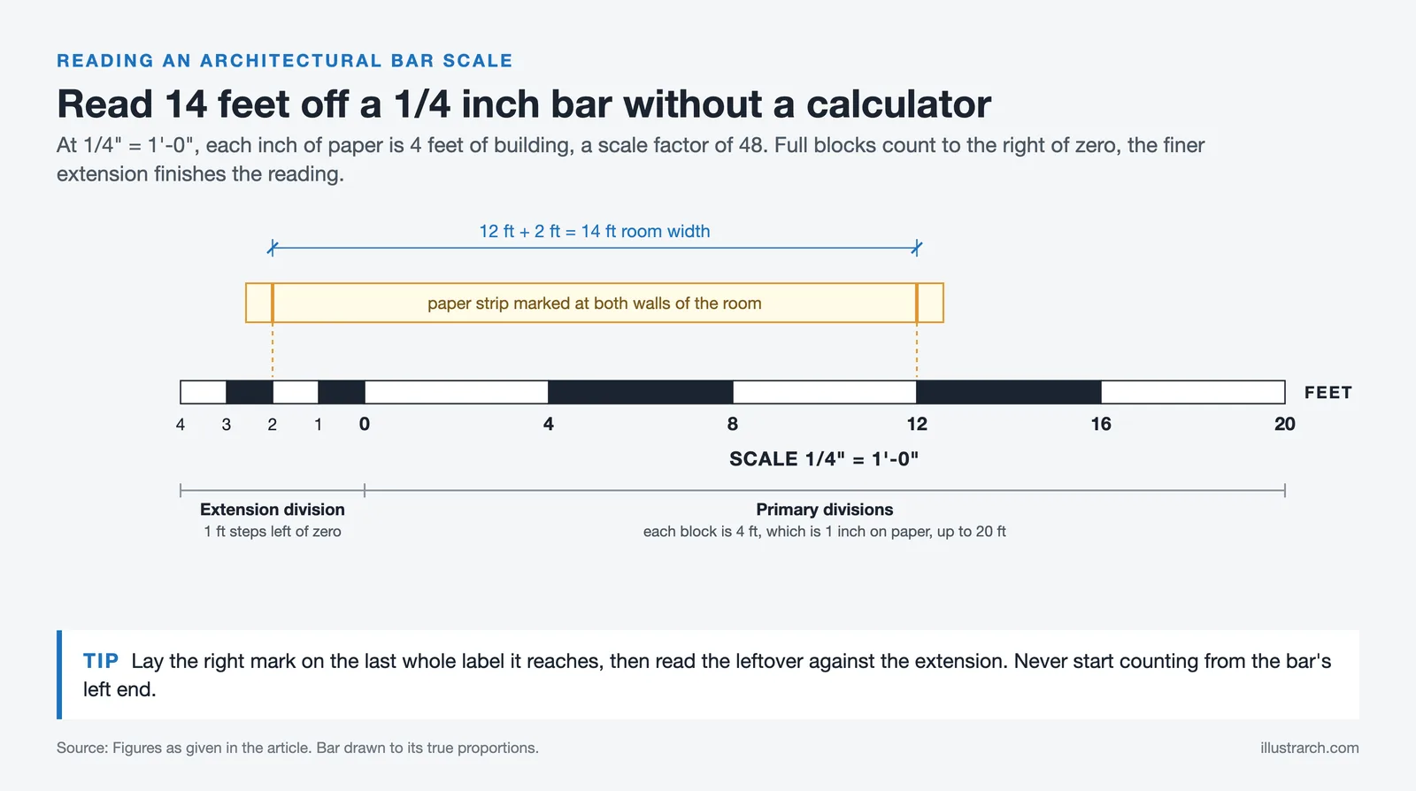 A 1/4 inch to 1 foot bar scale with 4 ft blocks and a 1 ft extension, read with a paper strip as 12 plus 2 equals 14 ft