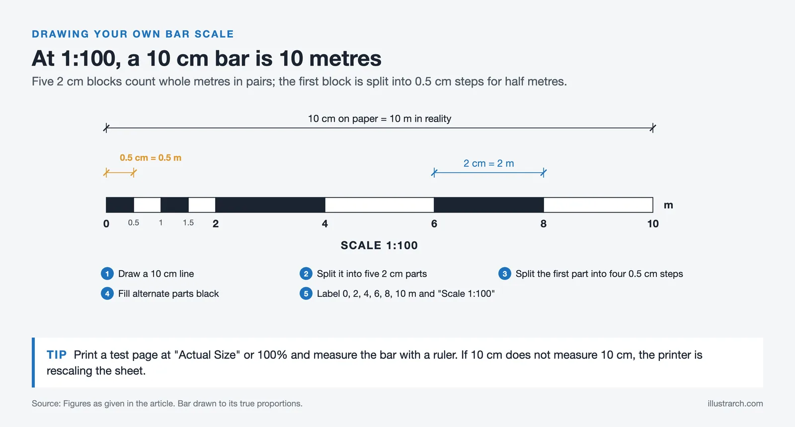 A 10 cm bar scale at 1:100 with five 2 cm blocks and the first block split into 0.5 cm steps