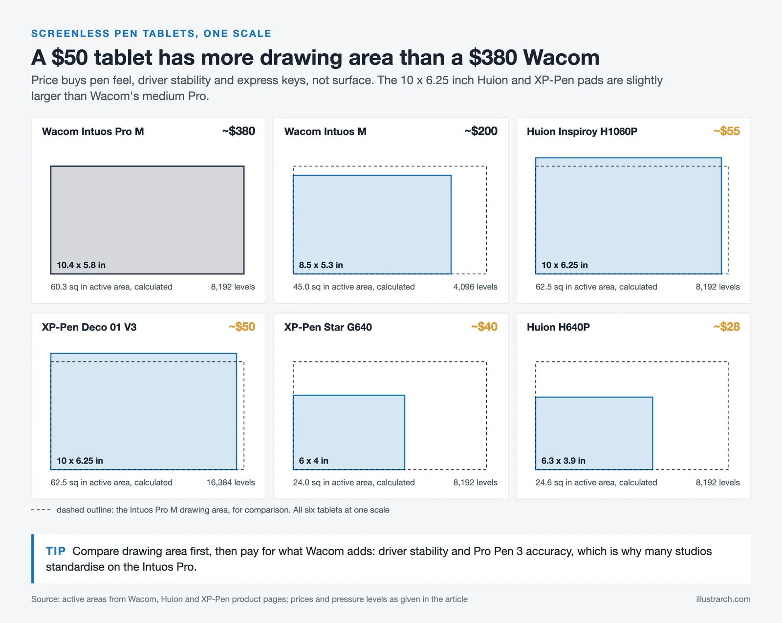 Six screenless pen tablets drawn to one scale, from the $380 Wacom Intuos Pro M to the $28 Huion H640P, with prices