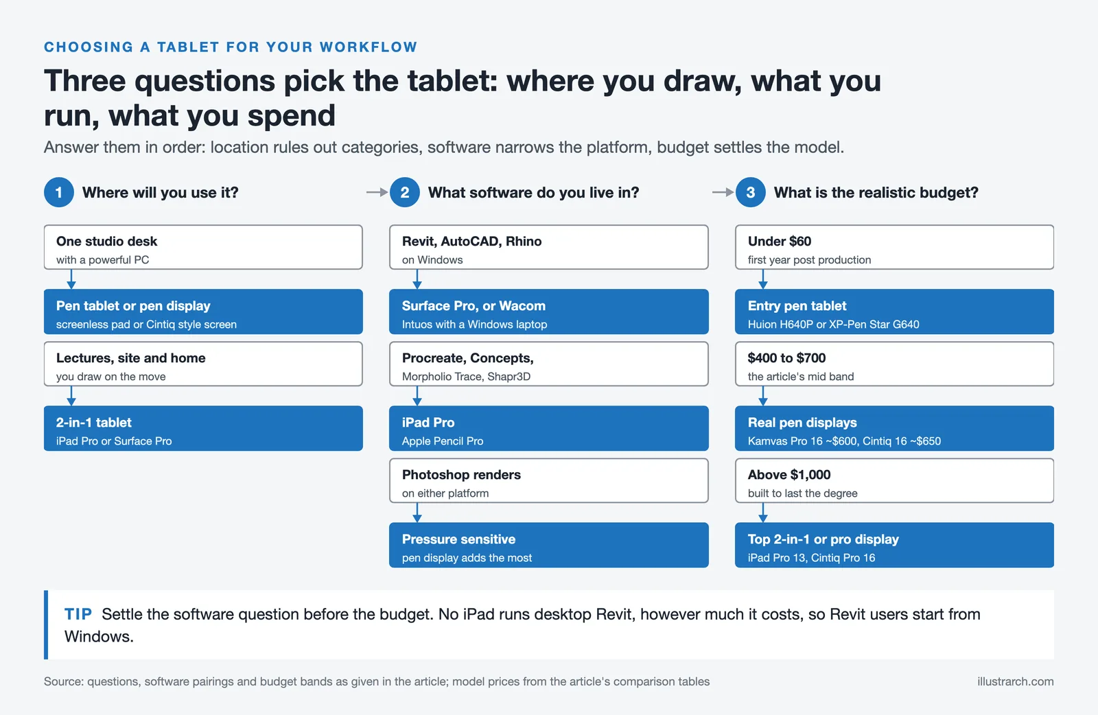 Three question guide to choosing a graphic tablet by location, software and budget, with a tablet type for each answer