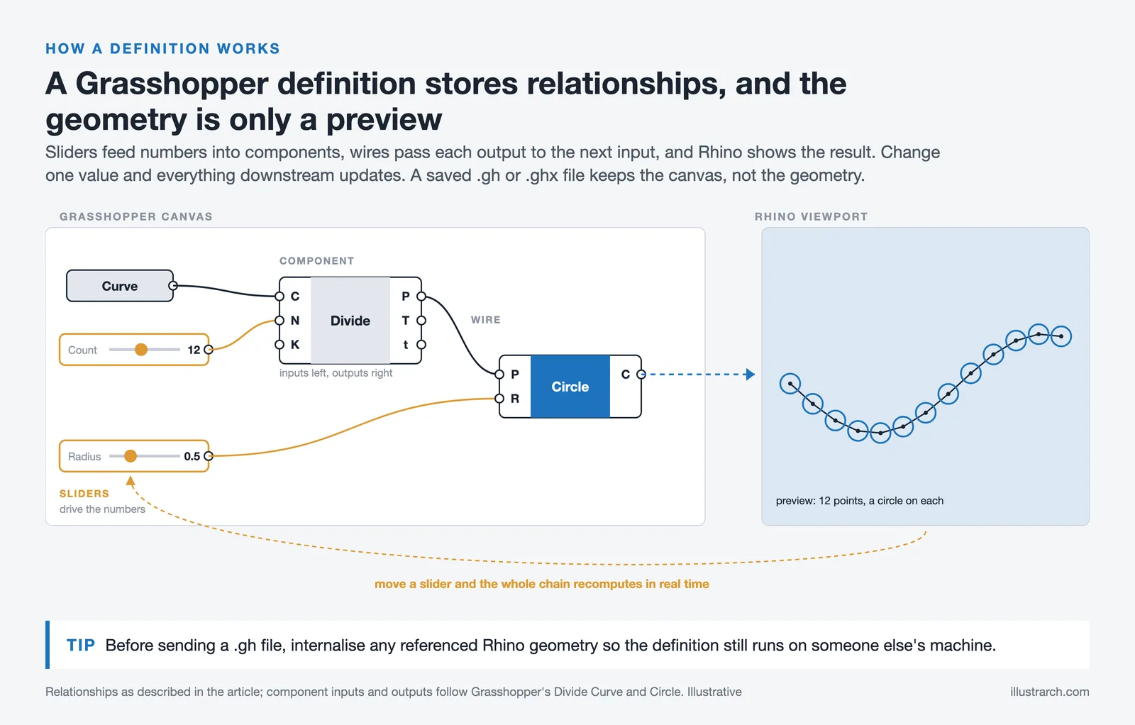 Grasshopper definition: sliders and a curve feed Divide and Circle components, previewed as circles in Rhino