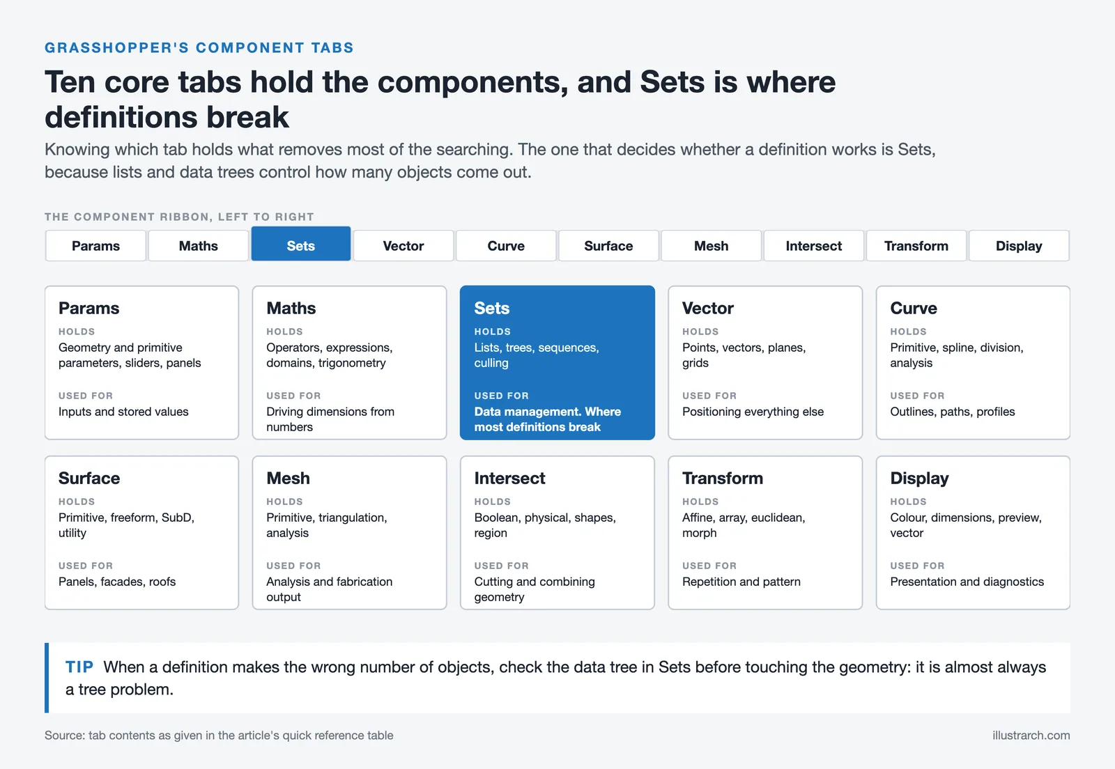 The ten core Grasshopper component tabs from Params to Display, with what each holds and is used for, Sets highlighted