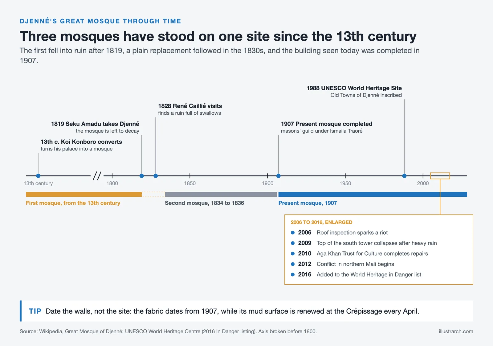 Timeline of the Great Mosque of Djenné from the first 13th century mosque to the 1907 building and 2016 danger listing