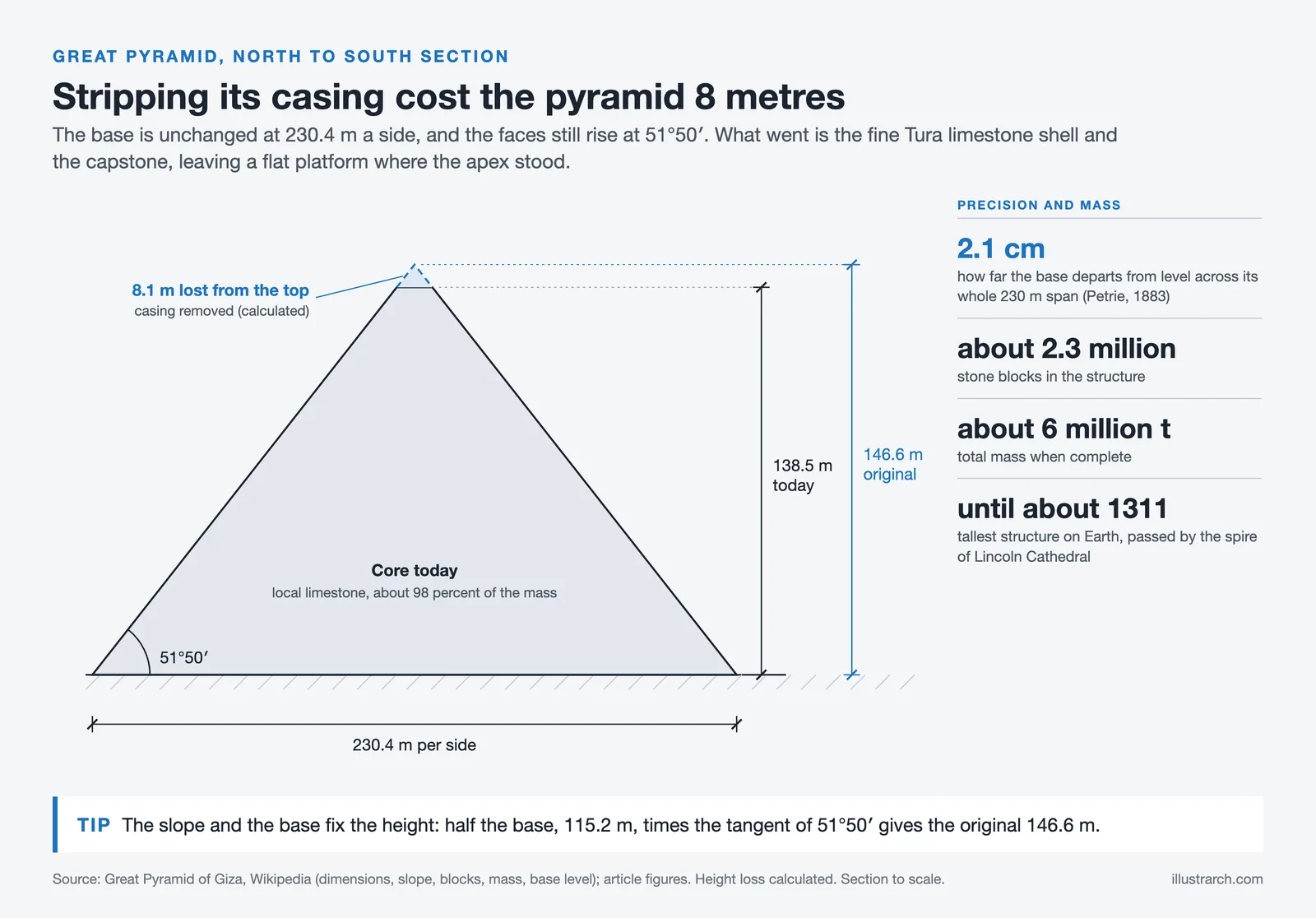 Section of the Great Pyramid comparing the original 146.6 m profile with today's 138.5 m core on a 230.4 m base