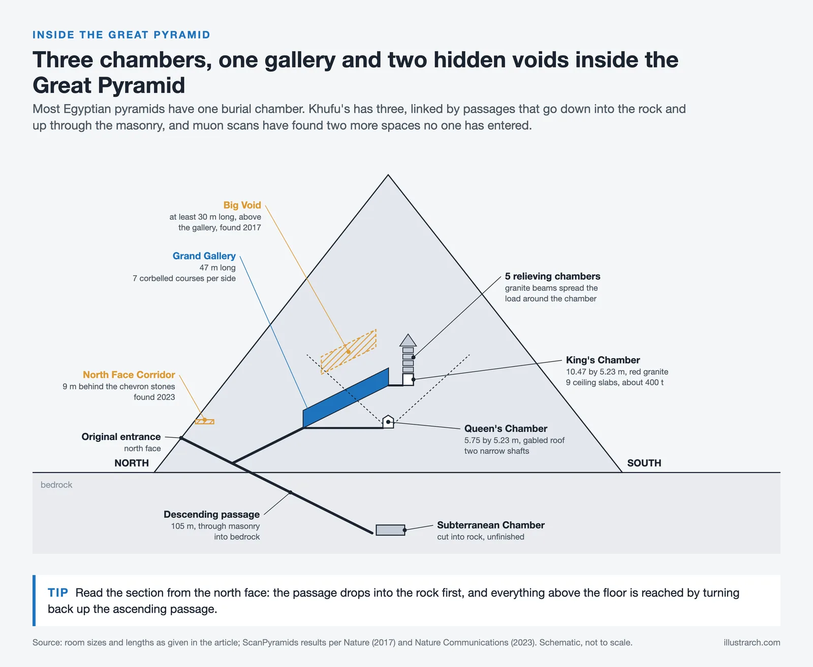 North to south section of the Great Pyramid showing its passages, three chambers, Grand Gallery and two ScanPyramids voids