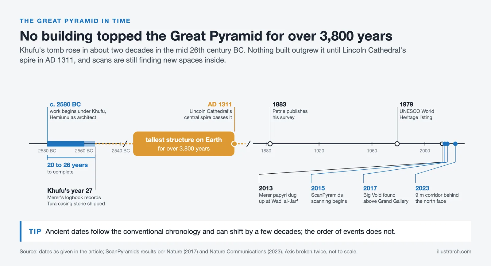 Timeline of the Great Pyramid from work starting c. 2580 BC through Lincoln Cathedral in 1311 to the 2023 corridor find
