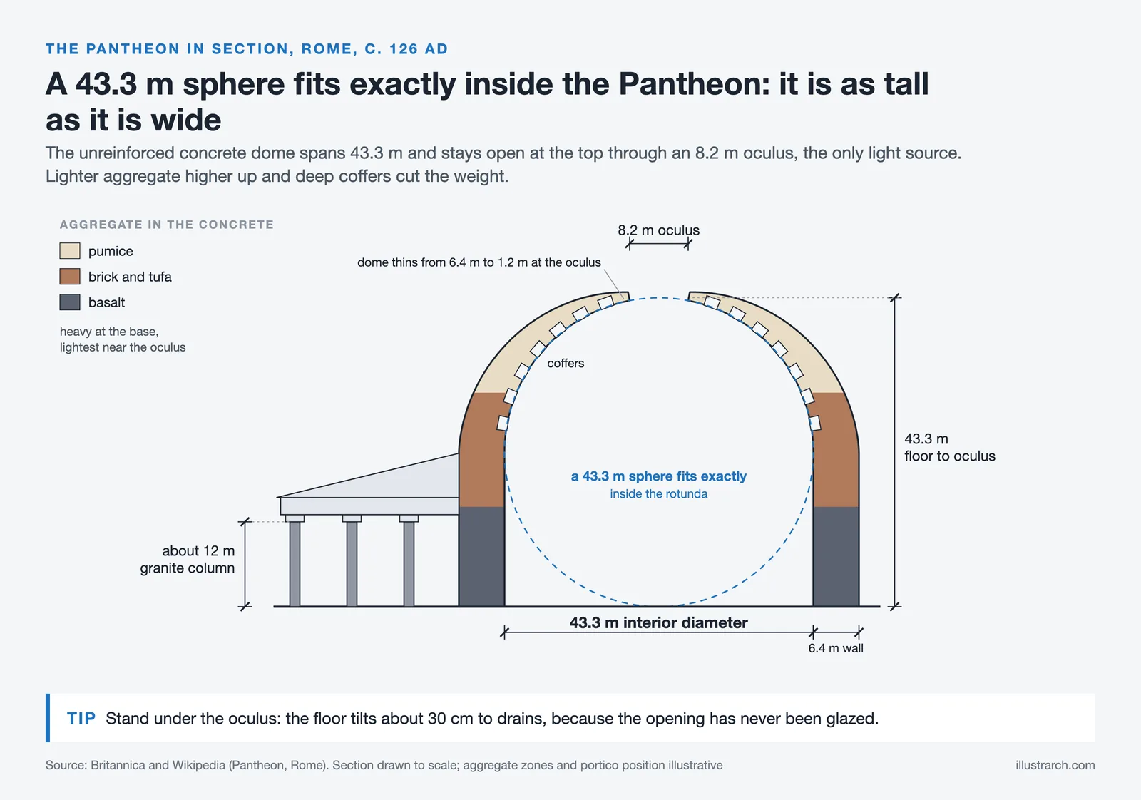 Section through the Pantheon showing a 43.3 m sphere inside the rotunda, the 8.2 m oculus and graded concrete aggregate