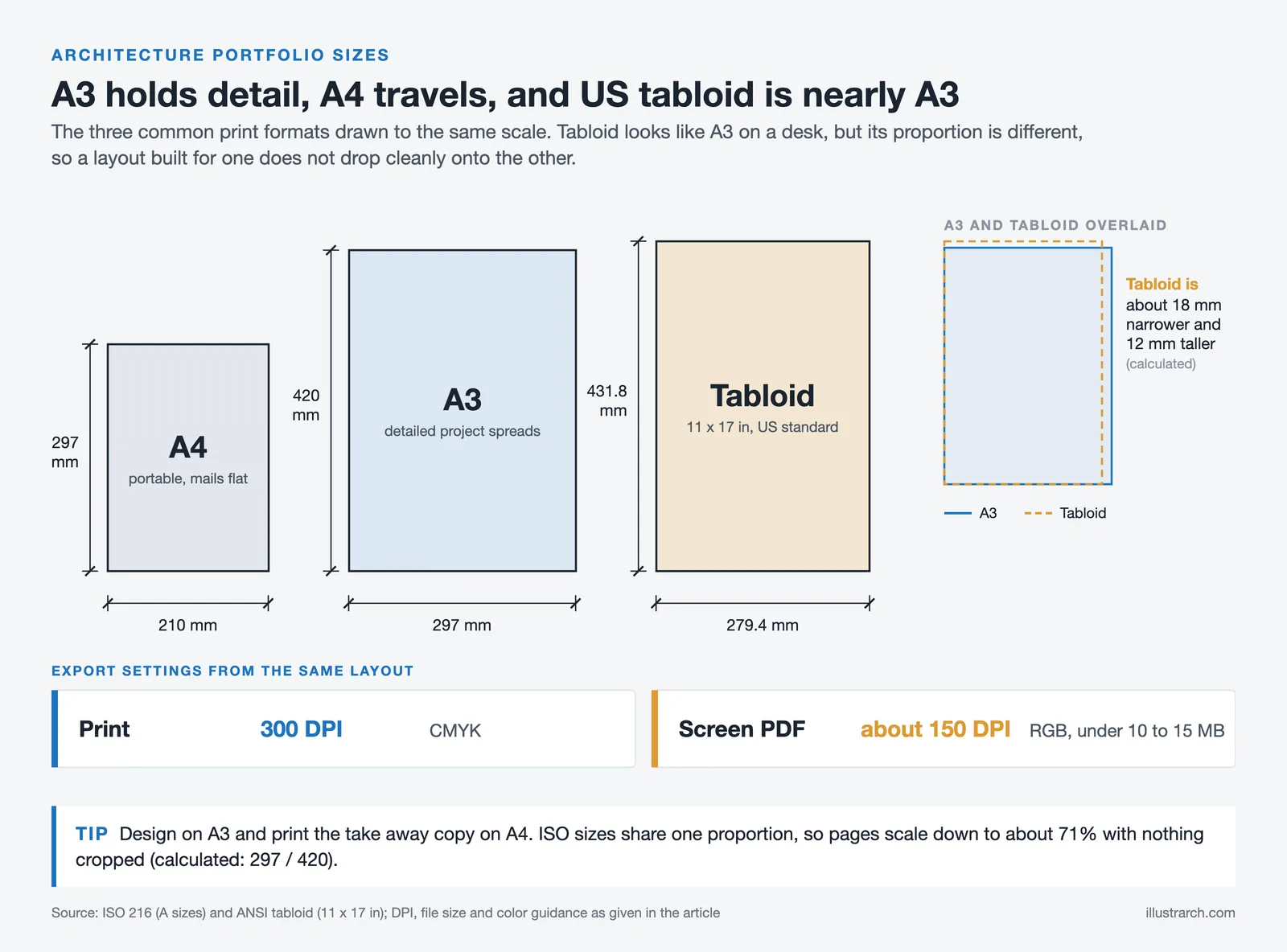 A4, A3 and US tabloid portfolio pages drawn to the same scale with millimetre dimensions and export settings