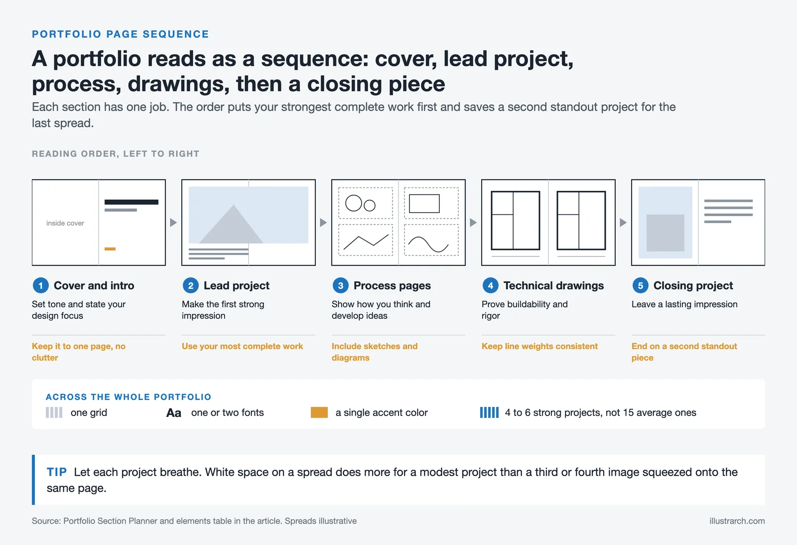 Five portfolio spreads in reading order: cover, lead project, process, technical drawings and closing project, with tips