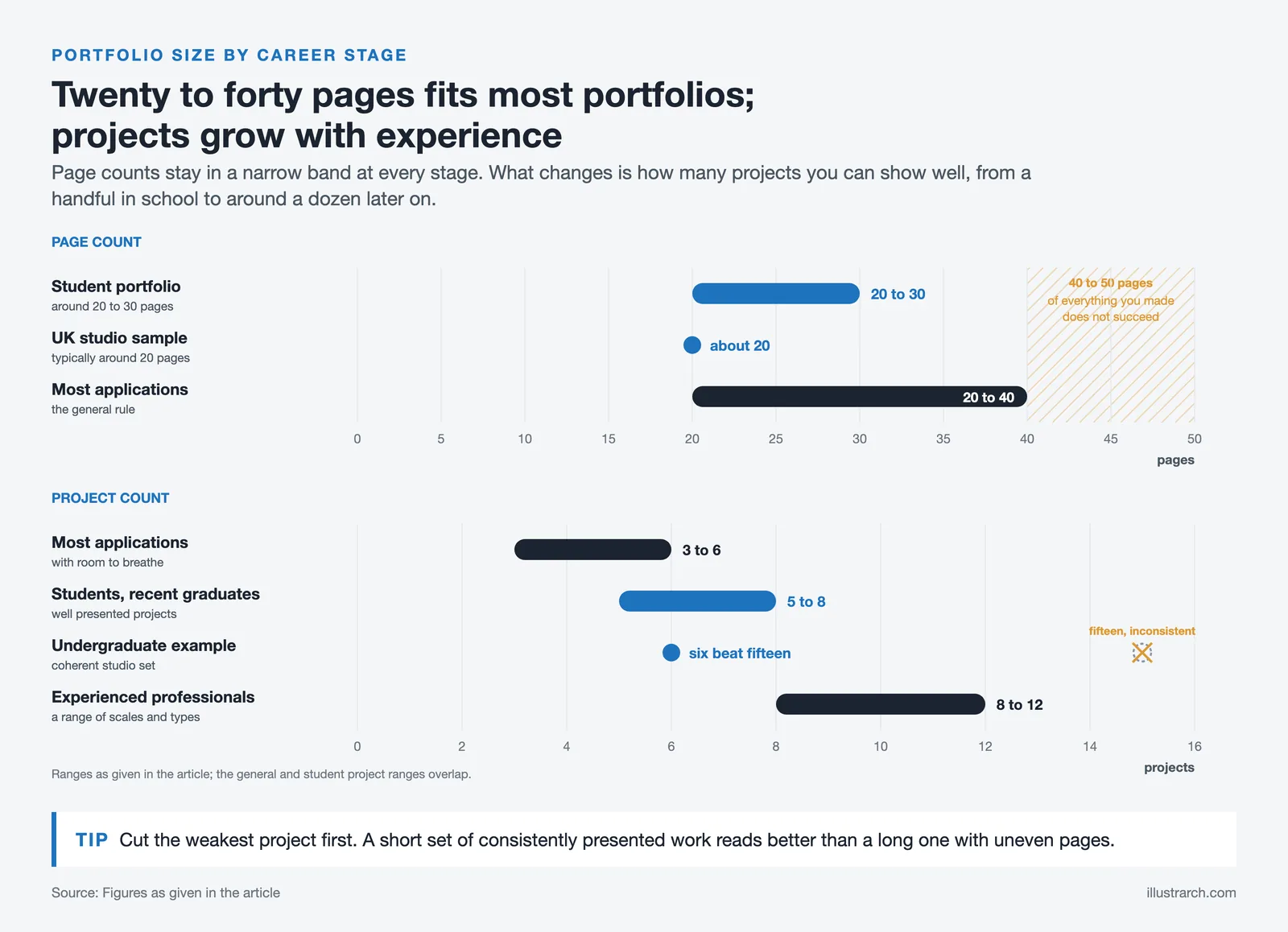 Range bars for portfolio length and project count: 20 to 40 pages for most, 3 to 6, 5 to 8 and 8 to 12 projects by stage