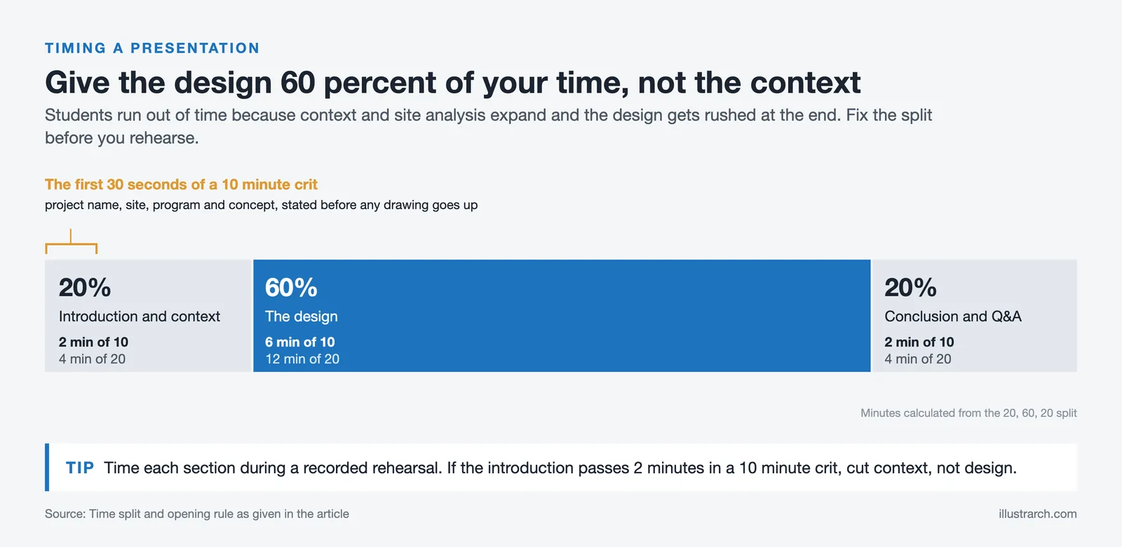 Time bar split 20 percent context, 60 percent design, 20 percent conclusion, with minutes for 10 and 20 minute reviews