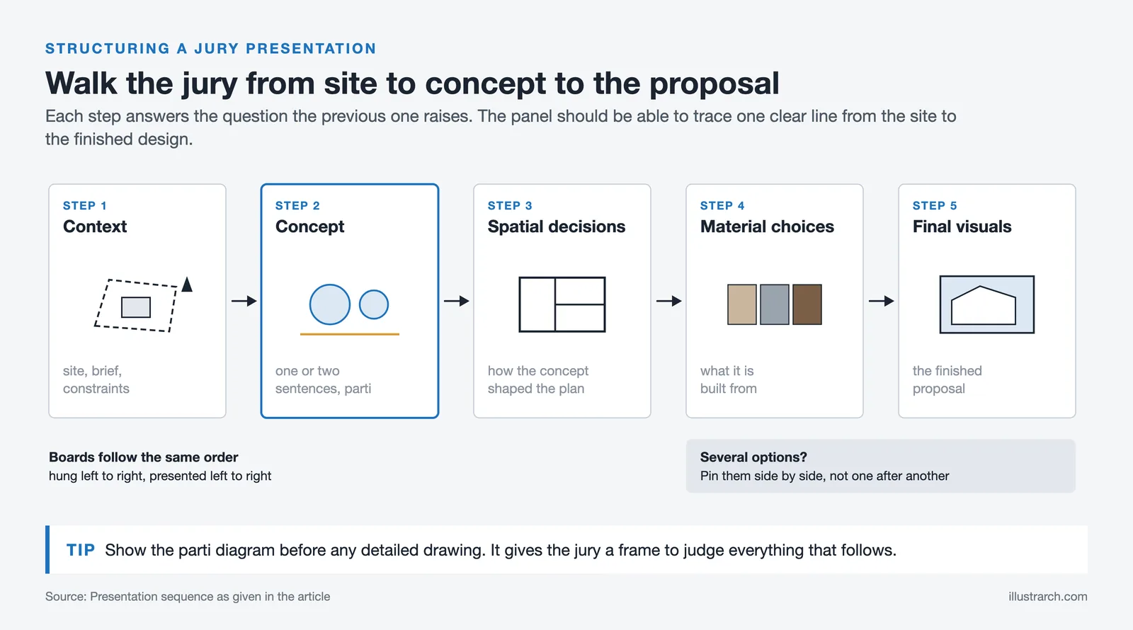 Five step jury presentation flow: context, concept, spatial decisions, material choices and final visuals