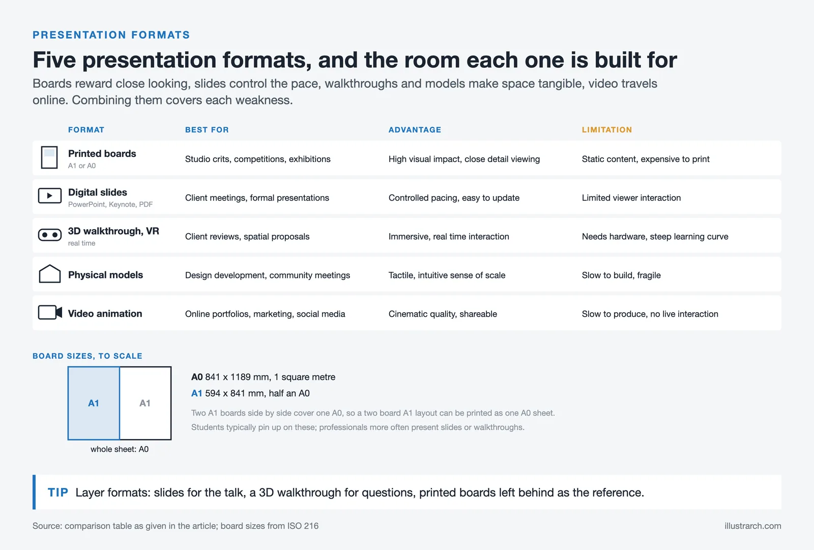 Five presentation formats with best use, advantage and limitation, plus A1 and A0 board sizes drawn to scale