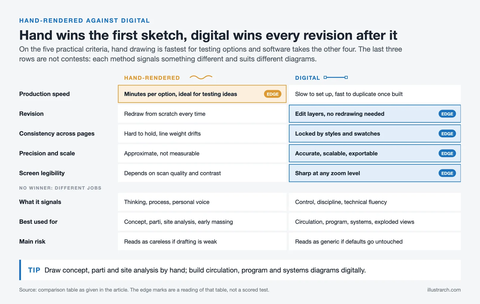 Eight criteria for hand and digital diagrams: hand leads on speed, digital on revision, consistency, precision, legibility