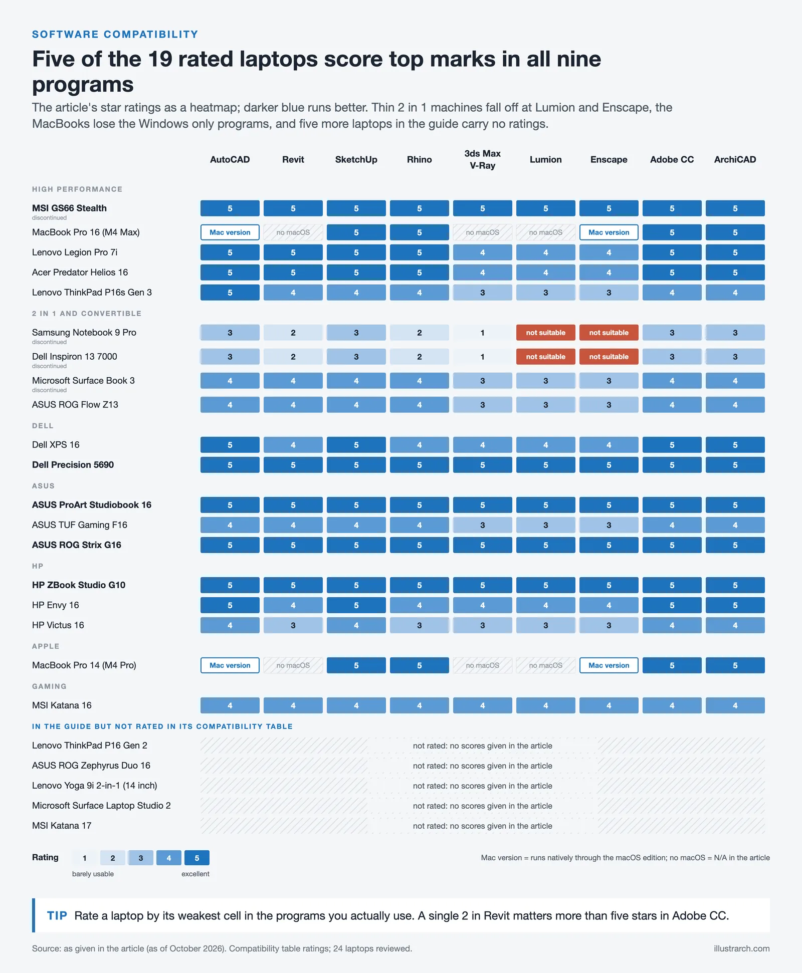 Heatmap of 19 rated laptops across nine architecture programs, five with top marks in all, plus five laptops not rated