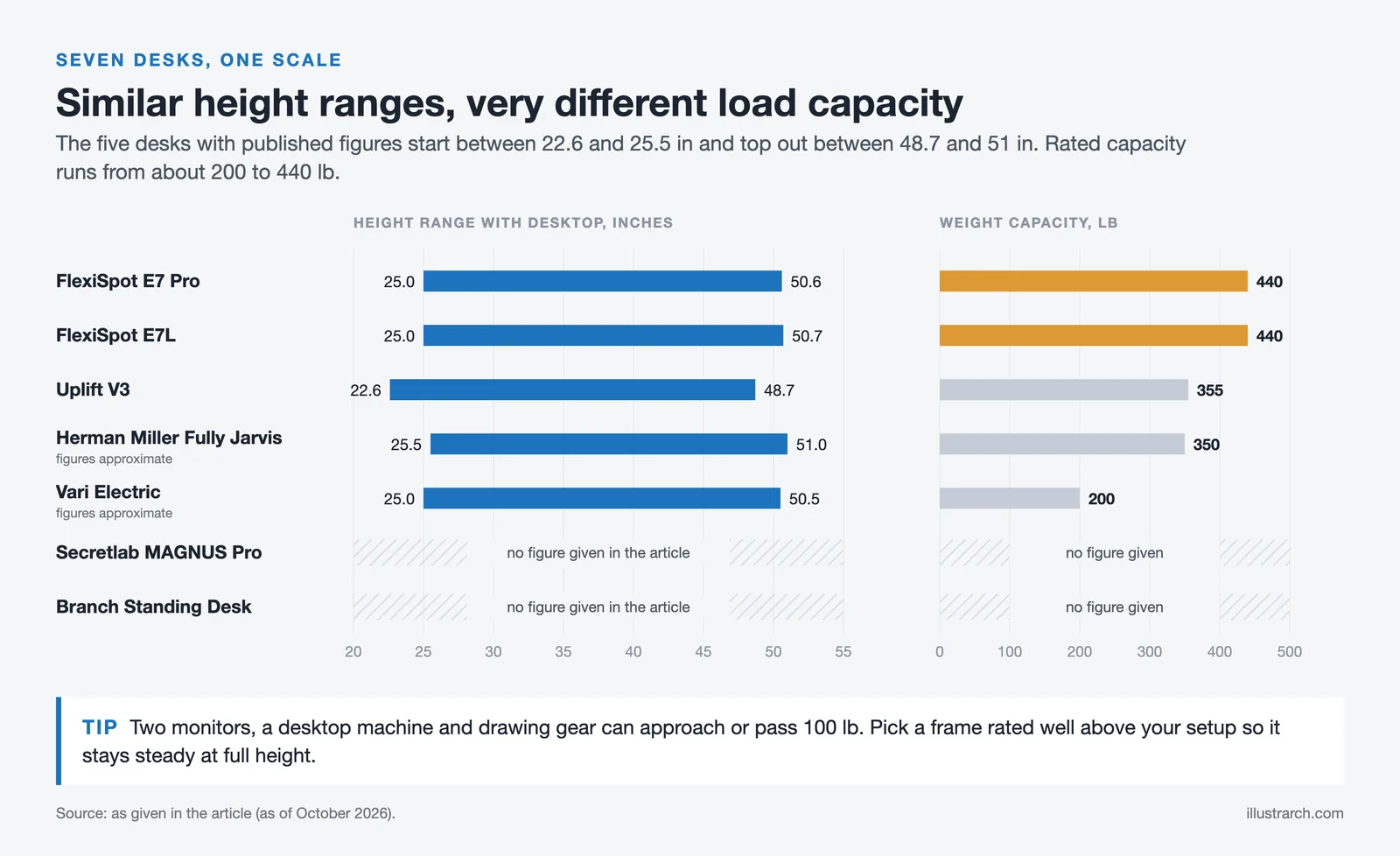 Height ranges of 22.6 to 51 inches and load capacities of 200 to 440 lb for five standing desks, two without figures
