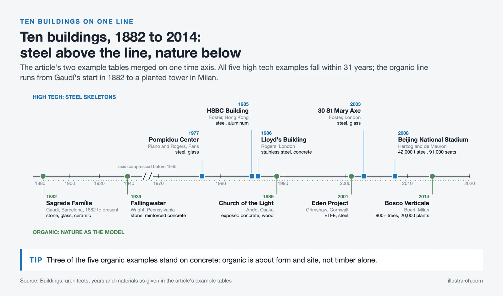 Timeline of five high tech buildings from 1977 to 2008 above the axis and five organic works from 1882 to 2014 below