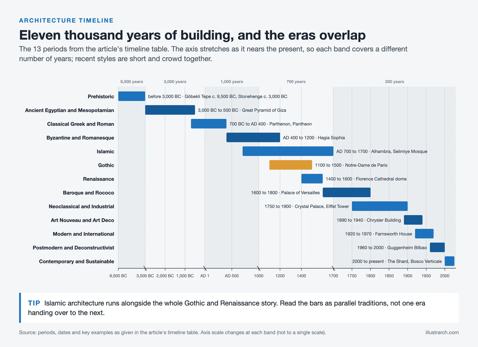 Timeline of 13 architectural periods from prehistoric to contemporary as overlapping bars with a key building for each