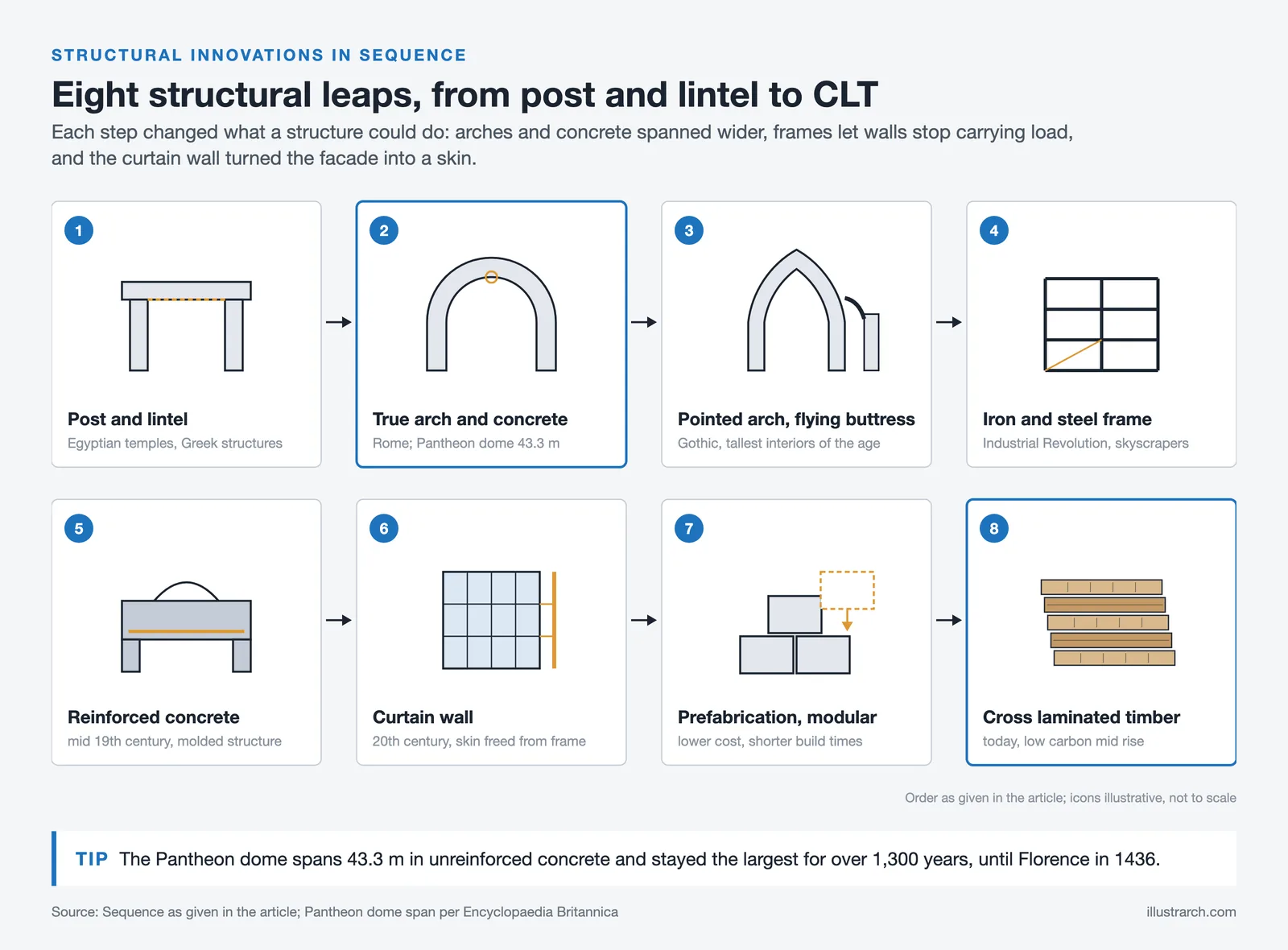 Eight structural innovations: post and lintel, Roman arch, Gothic buttress, steel frame, concrete, curtain wall, modular, CLT
