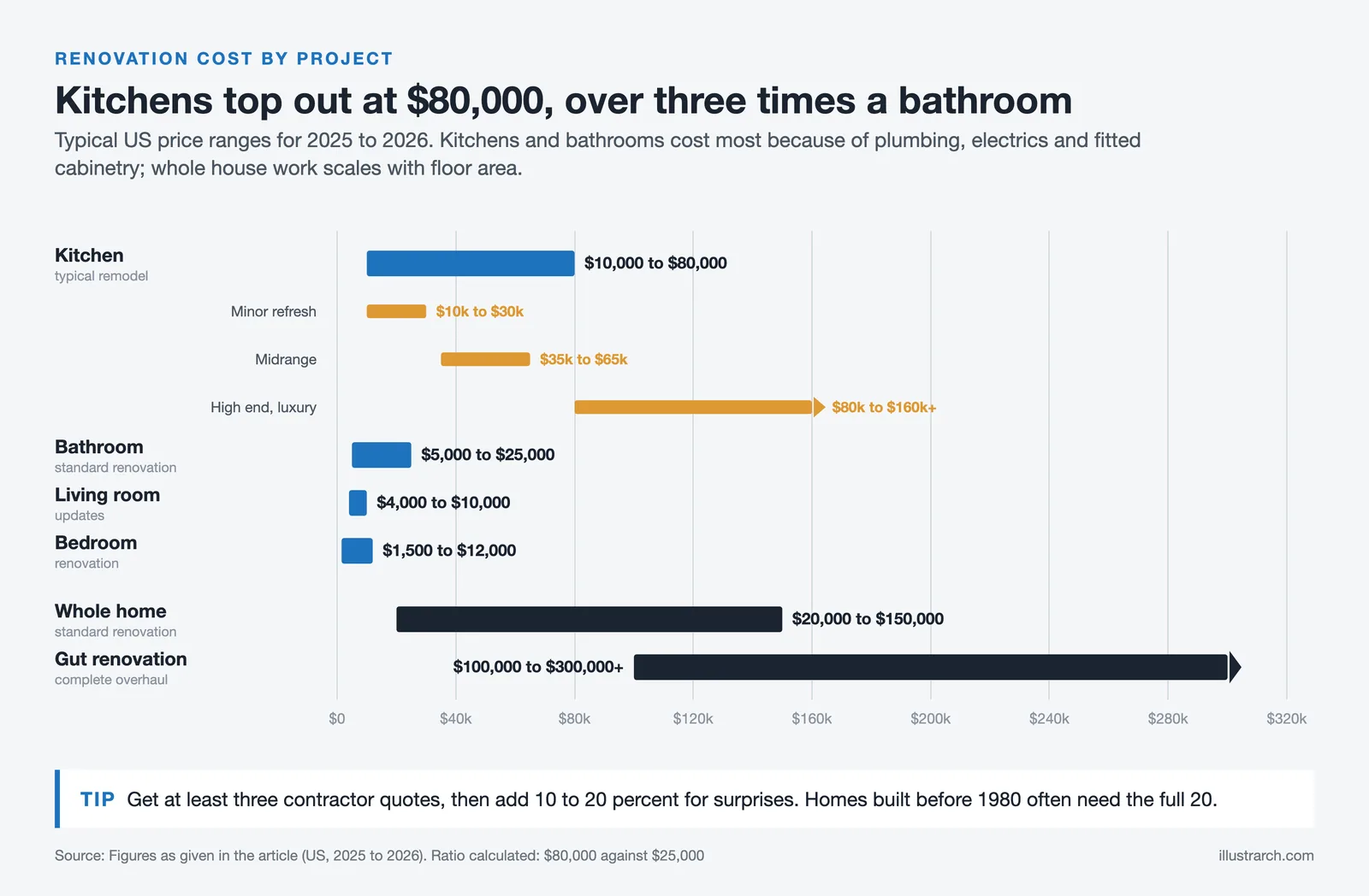 Range chart of US renovation costs by project, from bedrooms at $1,500 to gut renovations above $300,000