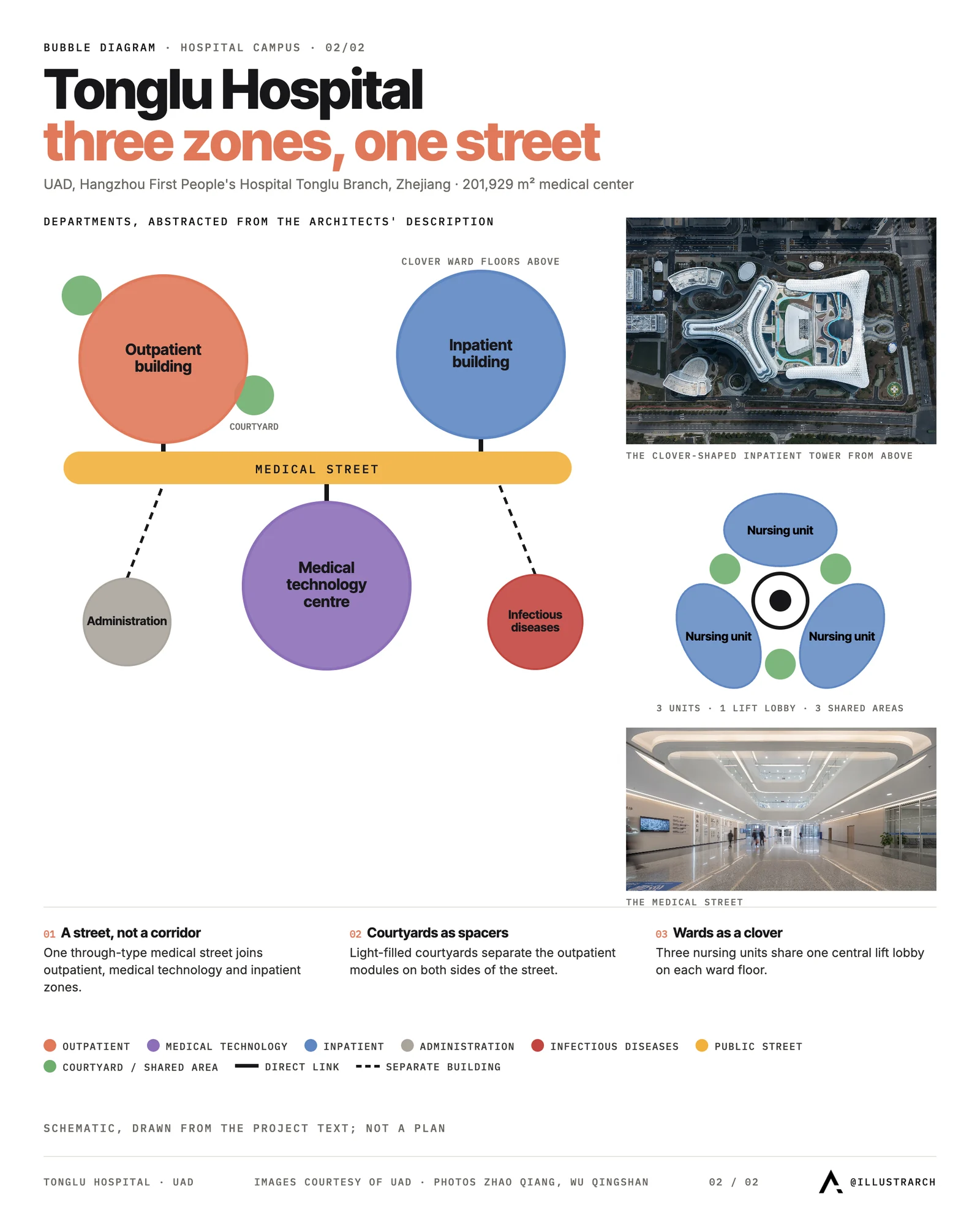 Hospital campus bubble diagram: outpatient, medical technology and inpatient zones on one medical street, with a clover ward unit