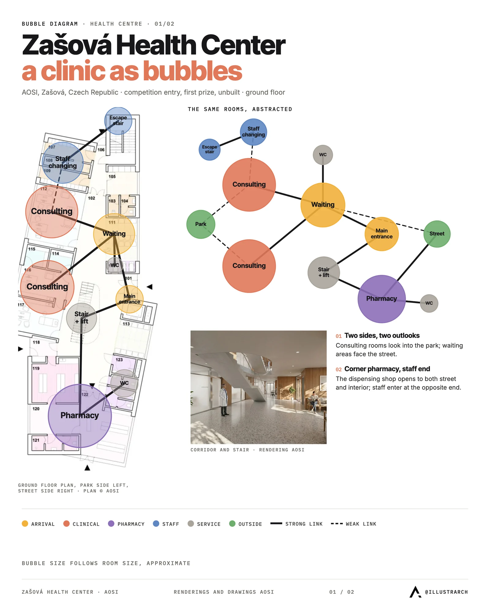 Health centre bubble diagram over the ground floor plan of Zasova Health Center: consulting rooms, waiting, pharmacy and staff zones