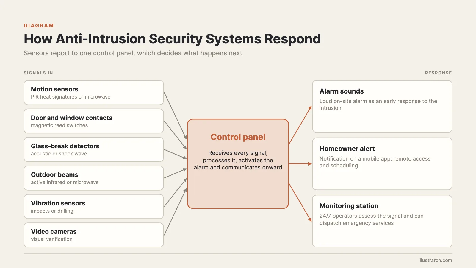Anti-intrusion security systems diagram: six sensor types feeding a control panel that triggers alarms and monitoring