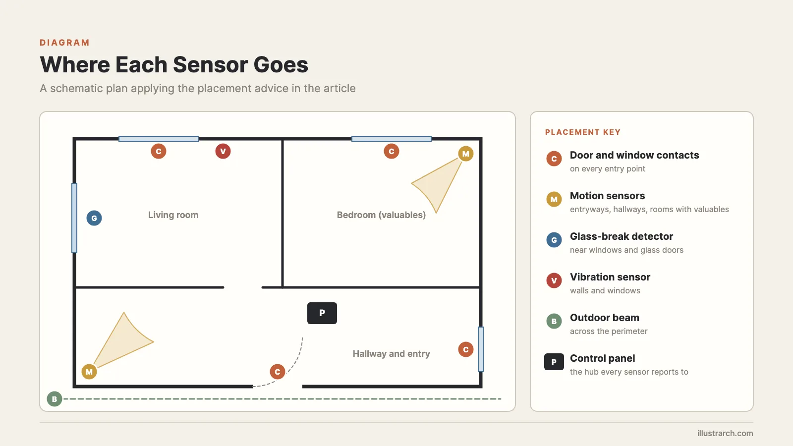 Home floor plan showing where door contacts, motion, glass-break and vibration sensors and outdoor beams go