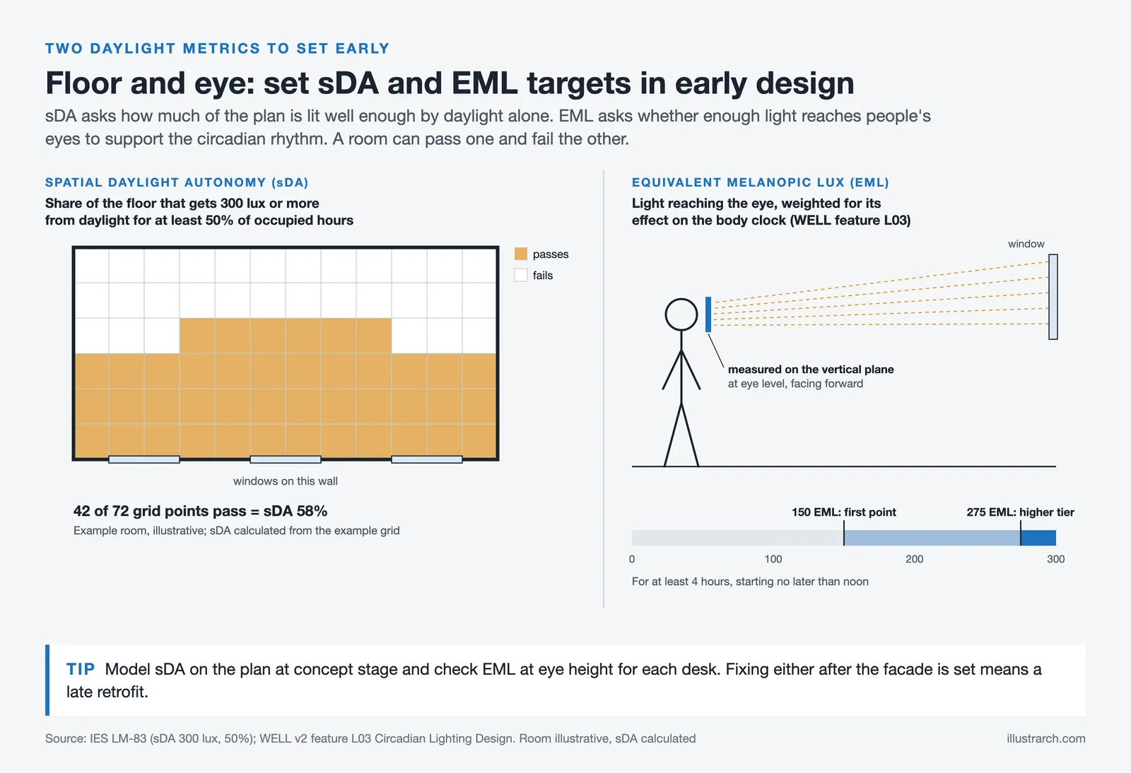 Daylight metrics: a plan grid showing sDA at 300 lux for half of occupied hours, and eye level EML with 150 and 275 marks
