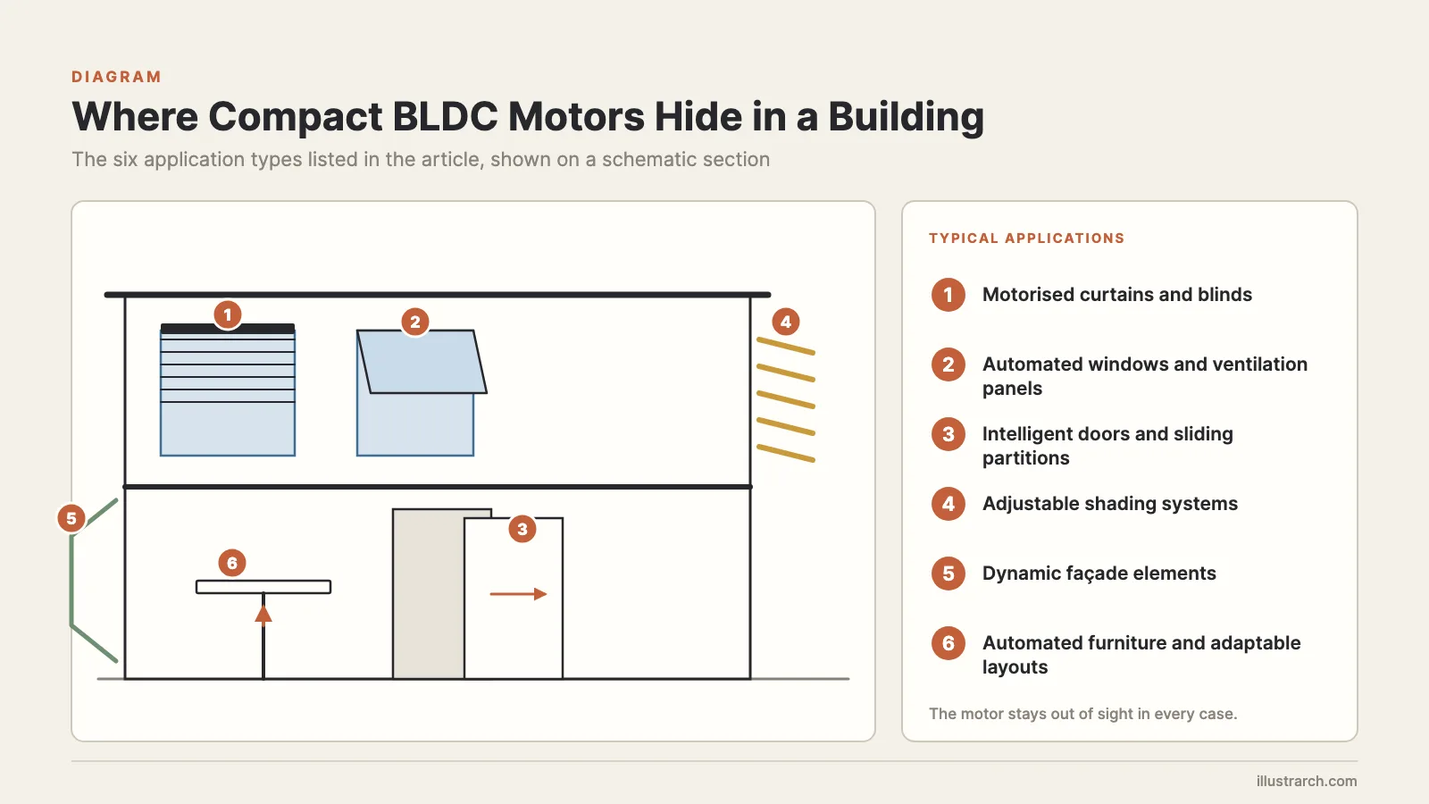 Building section showing six places compact BLDC motors drive blinds, windows, doors, shading, facades and furniture