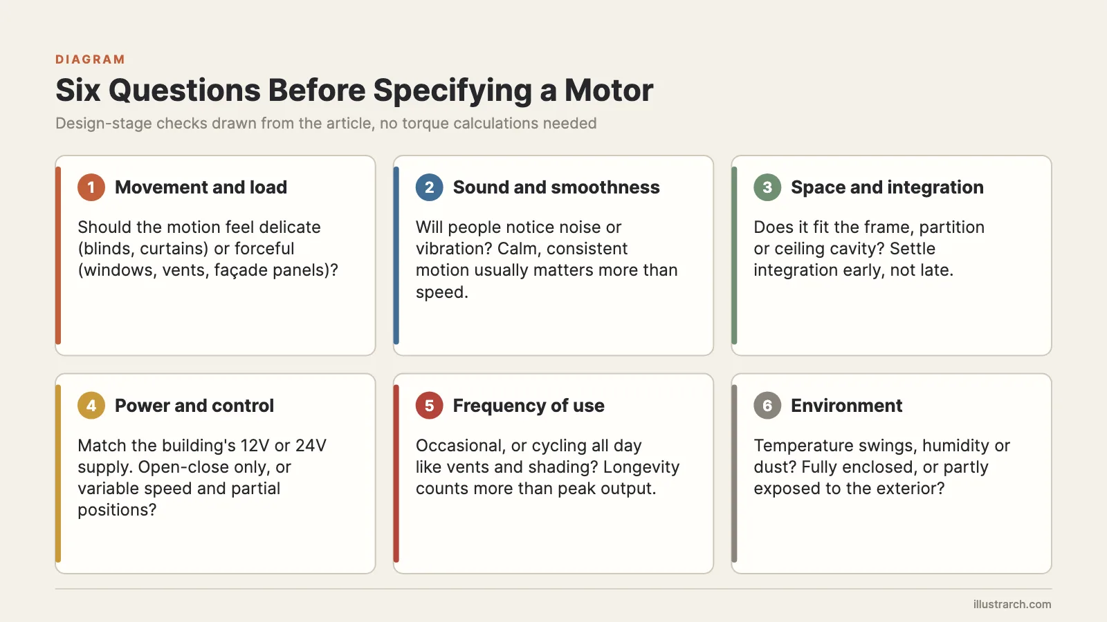Six design questions for specifying a motor: load, sound, space, power, frequency of use and environment