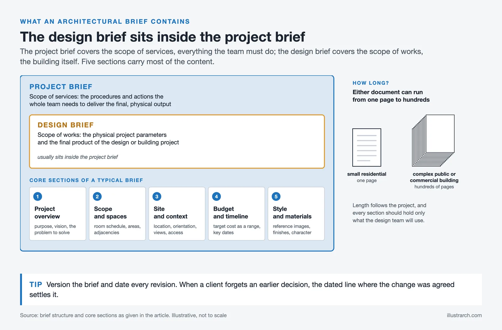 Nested boxes: the design brief, scope of works, inside the project brief, scope of services, with five core sections