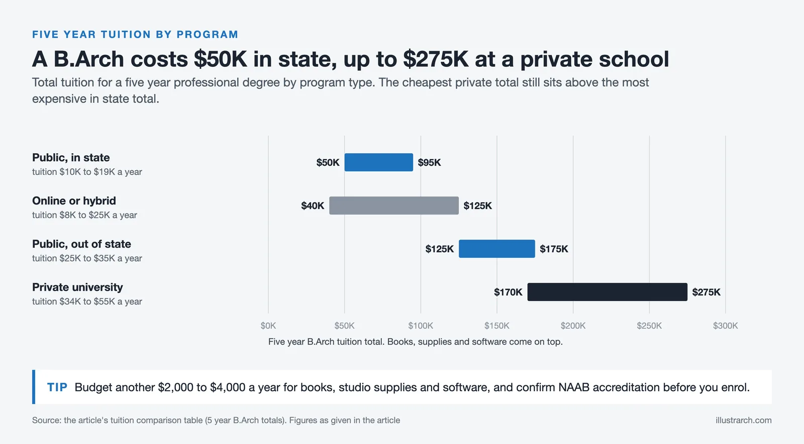 Range bars of five year B.Arch tuition: $50K to $95K in state up to $170K to $275K at private universities