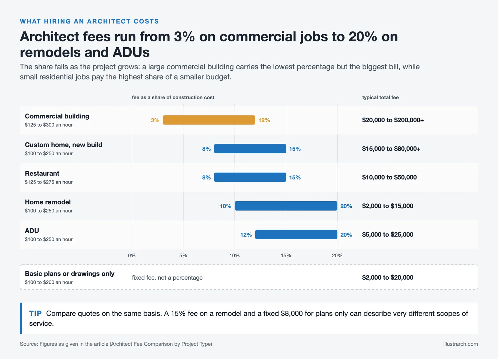 Range bars of architect fees by project type, from 3 to 12 percent for commercial to 12 to 20 percent for ADUs