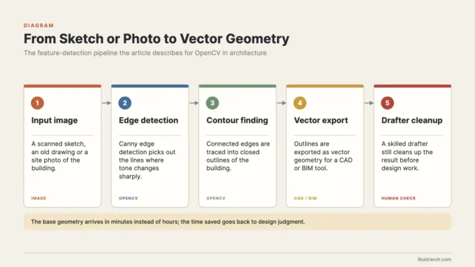 OpenCV in Architecture: A Practical Guide to Real Uses